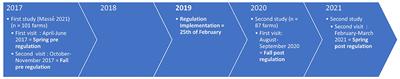 Impact of a Regulation Restricting Critical Antimicrobial Usage on Prevalence of Antimicrobial Resistance in Escherichia coli Isolates From Fecal and Manure Pit Samples on Dairy Farms in Québec, Canada